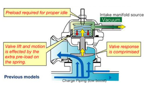 Blow-Off Valve