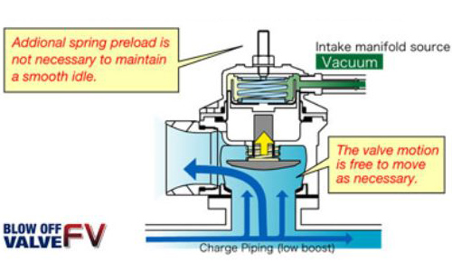Blow-Off Valve