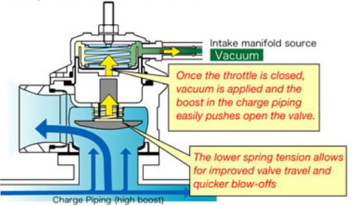 Blow-Off Valve