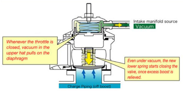 Blow-Off Valve